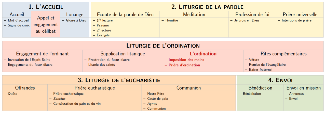 Déroulé d'une messe d'ordination comme diacre