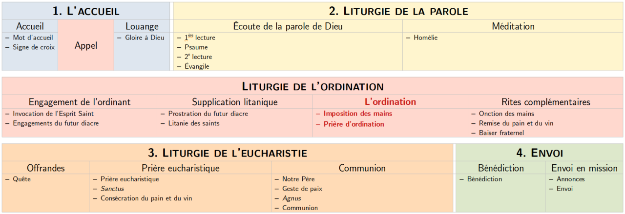 Déroulé d'une messe d'ordination sacerdotale